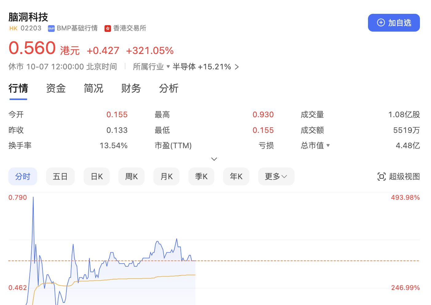 ▲半導體類股「腦洞科技」在7日港股日港股開盤後漲幅一度接近6倍。（圖／翻攝百度）