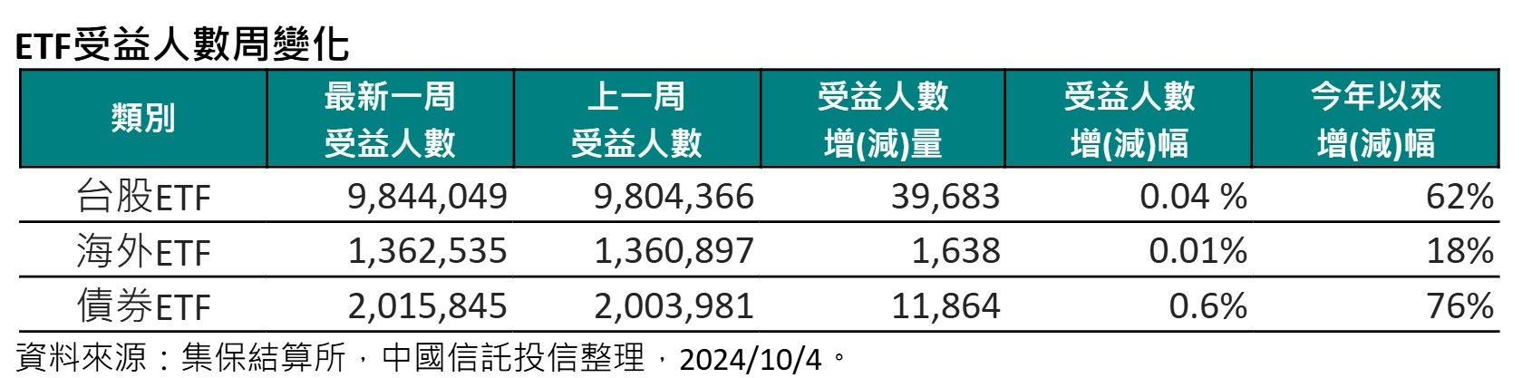 ▲▼ETF受益人統計。（資料來源：CMoney）