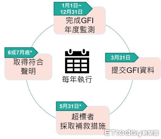 ▲GFS草案執行內容示意圖二。（圖／CR提供）