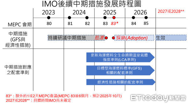 ▲IMO後續中期措施發展時程圖。（圖／CR提供）