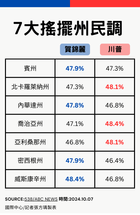 ▲▼1007搖擺州民調。（表／記者張方瑀製）