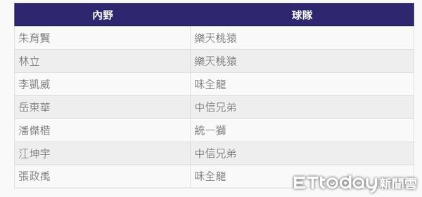 ▲世界12強棒球賽名單          。（圖／ETtoday製表、中華職棒提供）