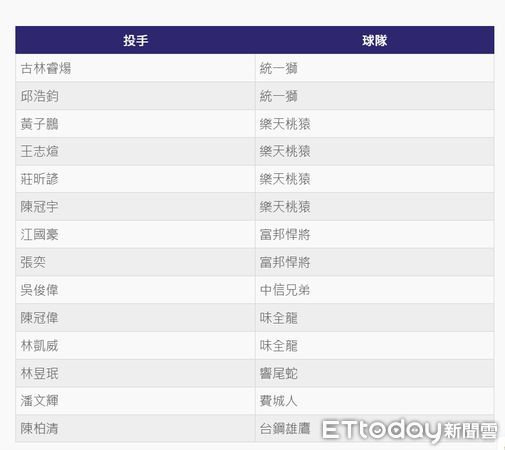 ▲世界12強棒球賽名單          。（圖／ETtoday製表、中華職棒提供）