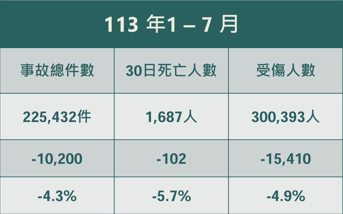 ▲▼今年1到7月交通事故30日死亡達1687人。（圖／交通部提供）