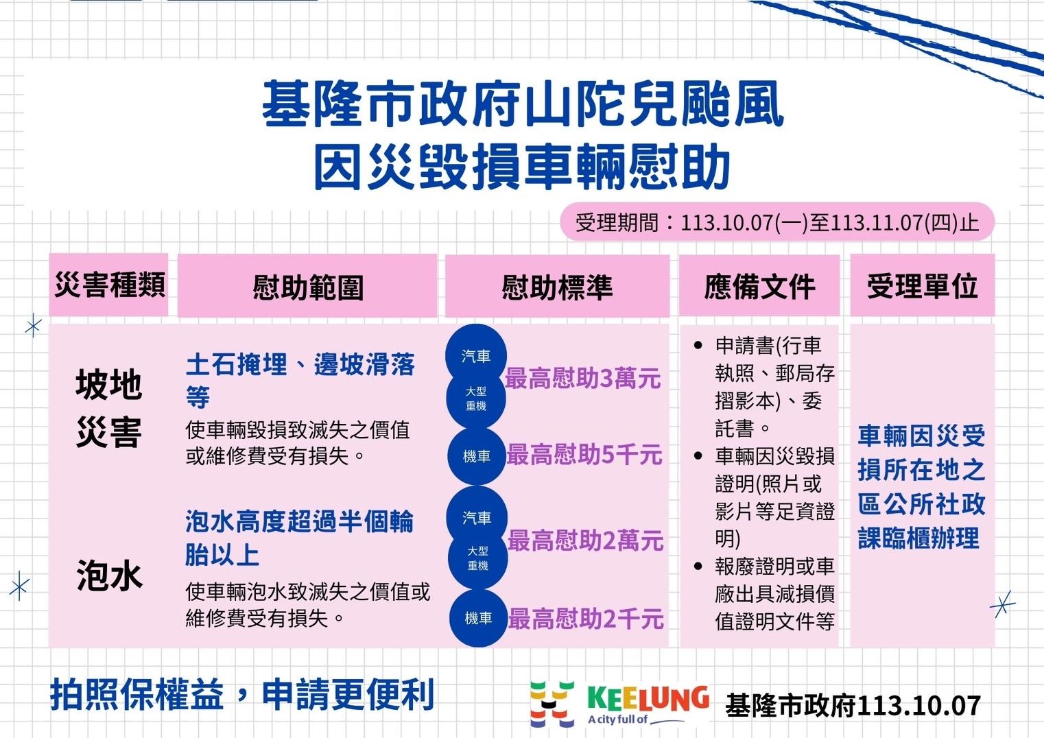 ▲基隆首核發泡水車慰助金 放寬住屋受損申請條件。（圖／記者郭世賢翻攝）