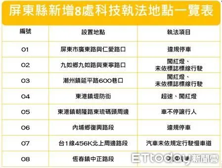 ▲屏東縣新增8處科技執法路口             。（圖／記者陳崑福翻攝）