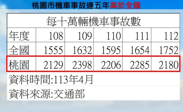 ▲桃園機車事故件數及死傷人數居高不下