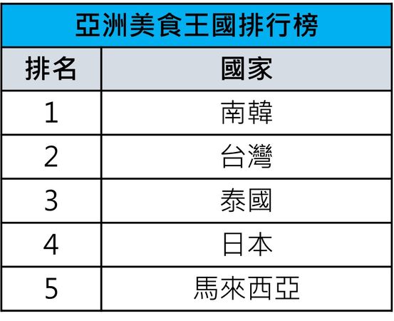 ▲▼亞洲美食王國排名揭曉。（圖／Agoda提供）