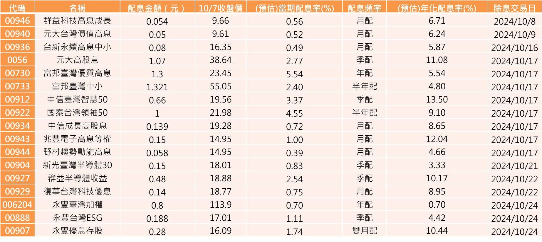 ▲▼10除息ETF。（資料來源：CMoney）