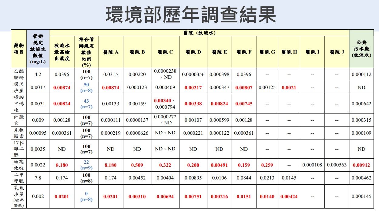 ▲▼環境部檢測，8醫院放流水的抗生素超標。（圖／環境部提供）