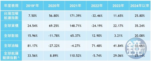 （資料來源：ICE、Bloomberg，^採NYSE FactSet全球航運龍頭息收指數與其三大次產業指數回測最早數據日2019/2/8～2024/5/31。*2019/2/8～2019/12/31）