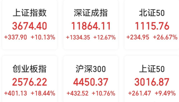 ▲A股8日開盤暴漲。（圖／翻攝自微博）