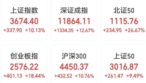 ▲A股8日開盤暴漲。（圖／翻攝自微博）