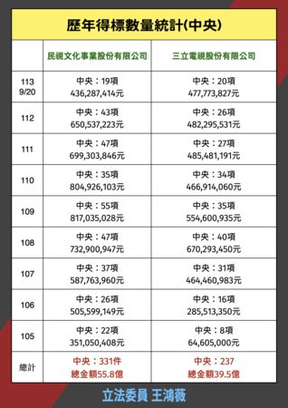 ▲王鴻薇揭三立民視拿國家11億標案。（圖／王鴻薇提供）