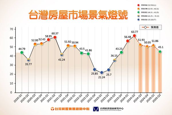 ▲▼             。（圖／台灣房屋提供）