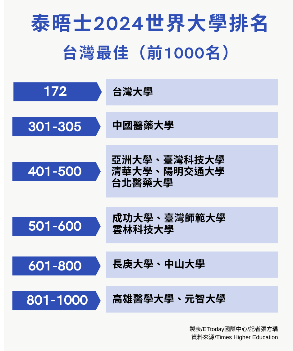 ▲▼泰晤士世界大學排名。（表／記者張方瑀製）