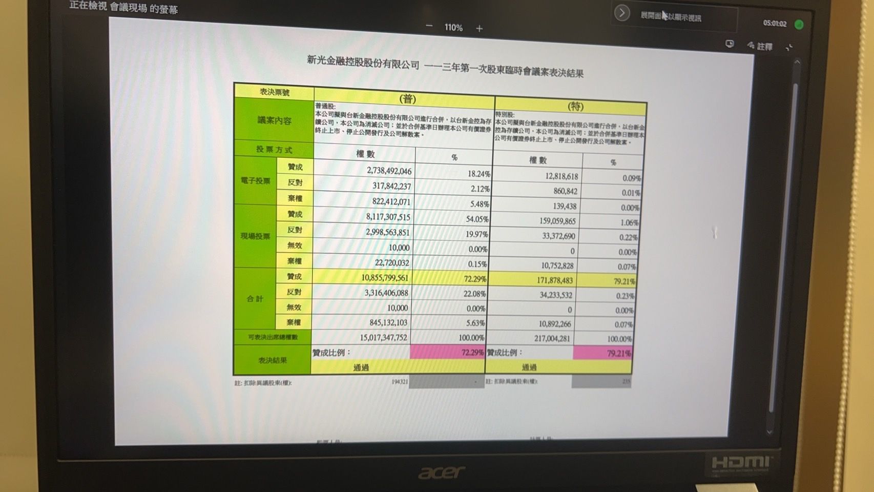 ▲▼新光金股東臨時會開票結果。（圖／記者林潔禎攝）