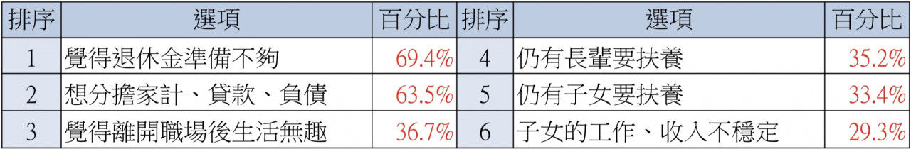 為什麼中高齡求職者希望二度就業。