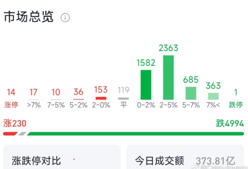 ▲▼A股9日低開。（圖／翻攝自微博）