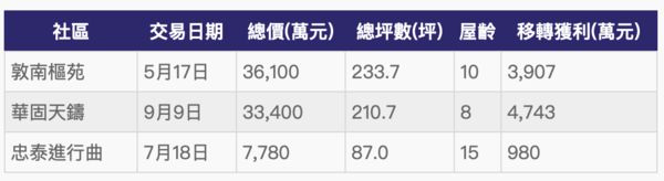 ▲▼         近期台北市3豪宅轉手獲利整理    。（表／記者項瀚製）