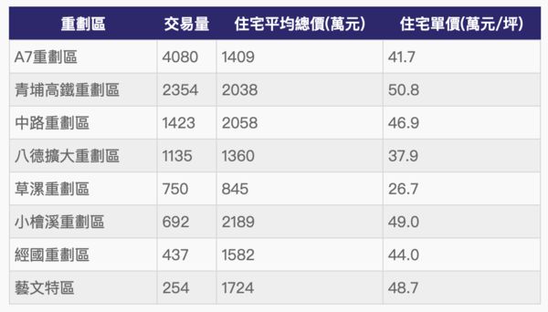 ▲▼    桃園8大重劃區近1年預售表現         。（表／記者項瀚製）