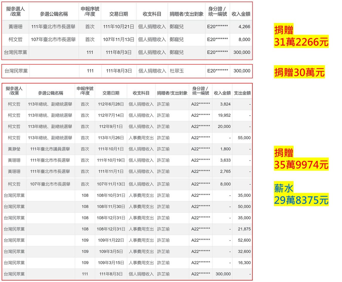 ▲▼四叉貓貼出申報紀錄指出，橘子許芷瑜祖孫三代同天捐贈政治獻金給民眾黨。（圖／翻攝自Facebook／劉宇）