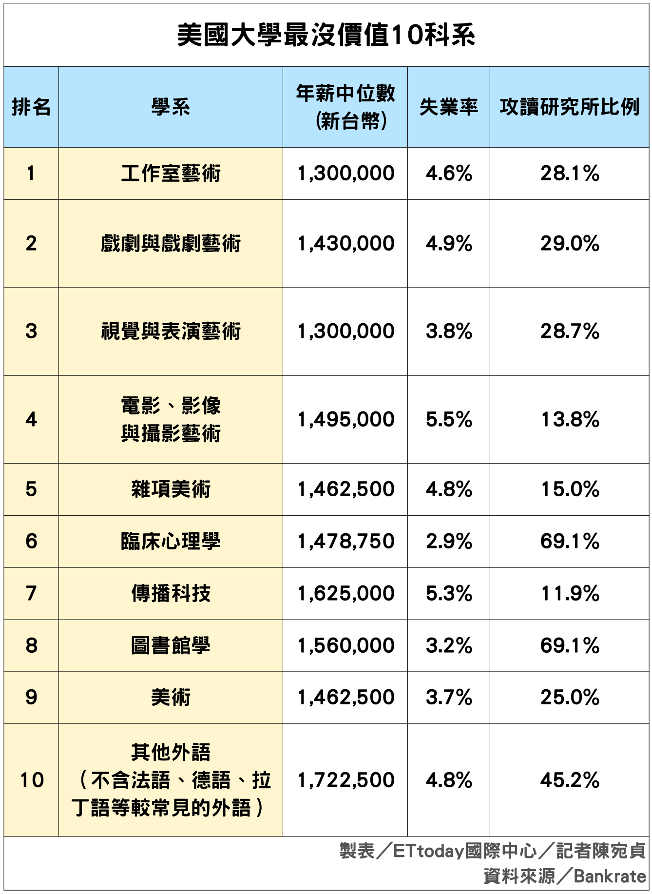 ▲▼ 美國大學畢業後薪水最低的10個科系。（表／記者陳宛貞製）