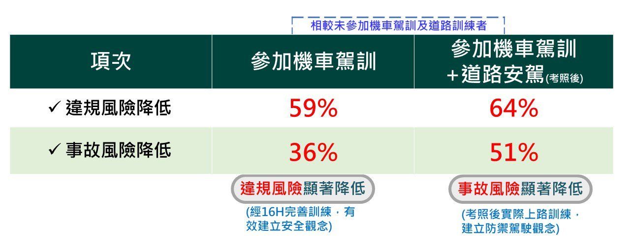 ▲▼機車駕訓補助、道安訓練補助，最高可領2,500元。（圖／公路局）