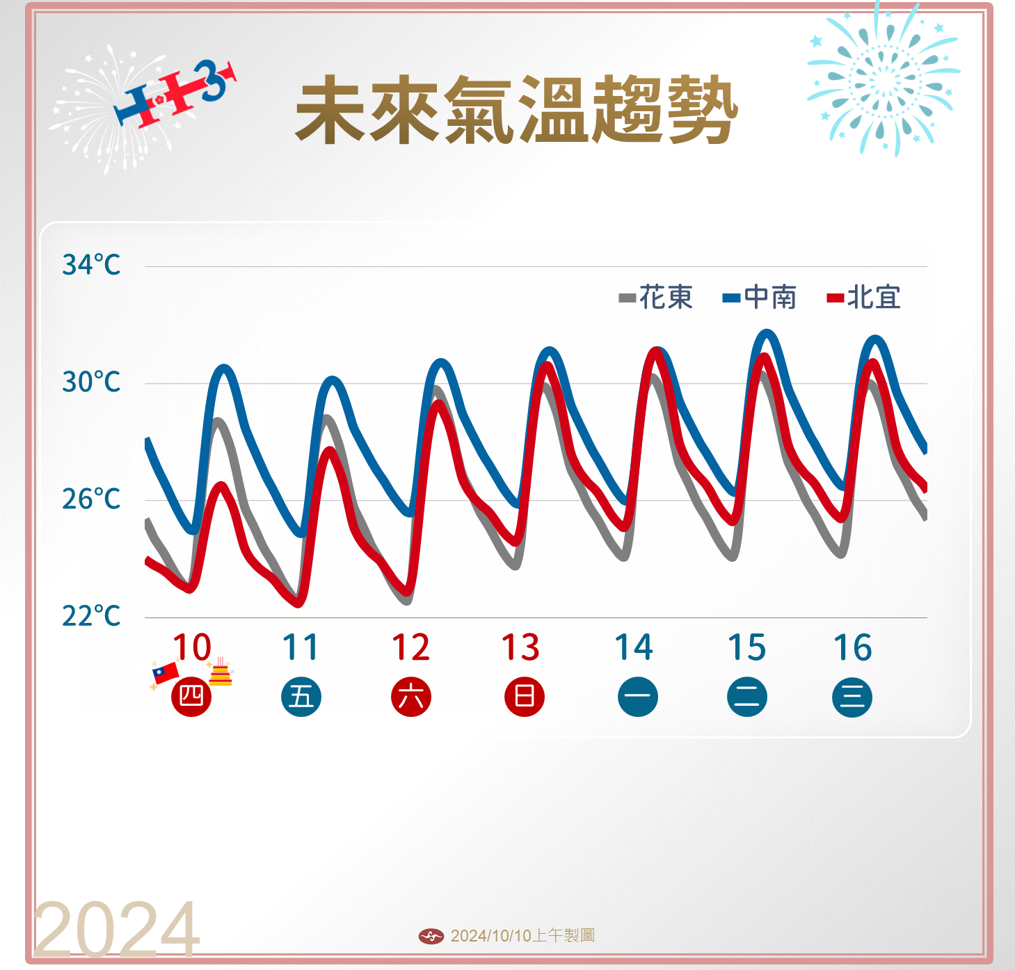 ▲▼未來天氣趨勢。（圖／氣象署提供）