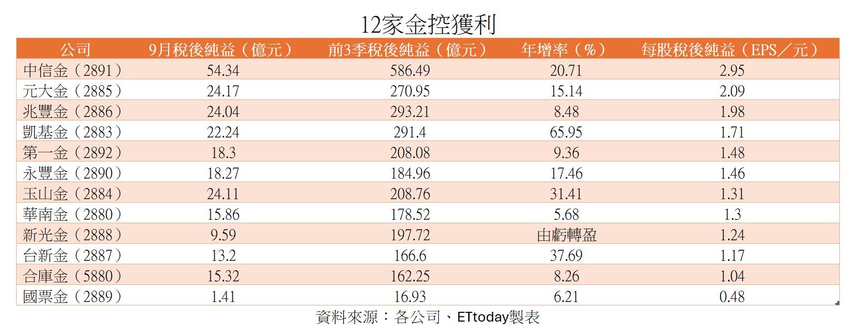 ▲▼12家金控前3季獲利。（圖／ETtoday製表）