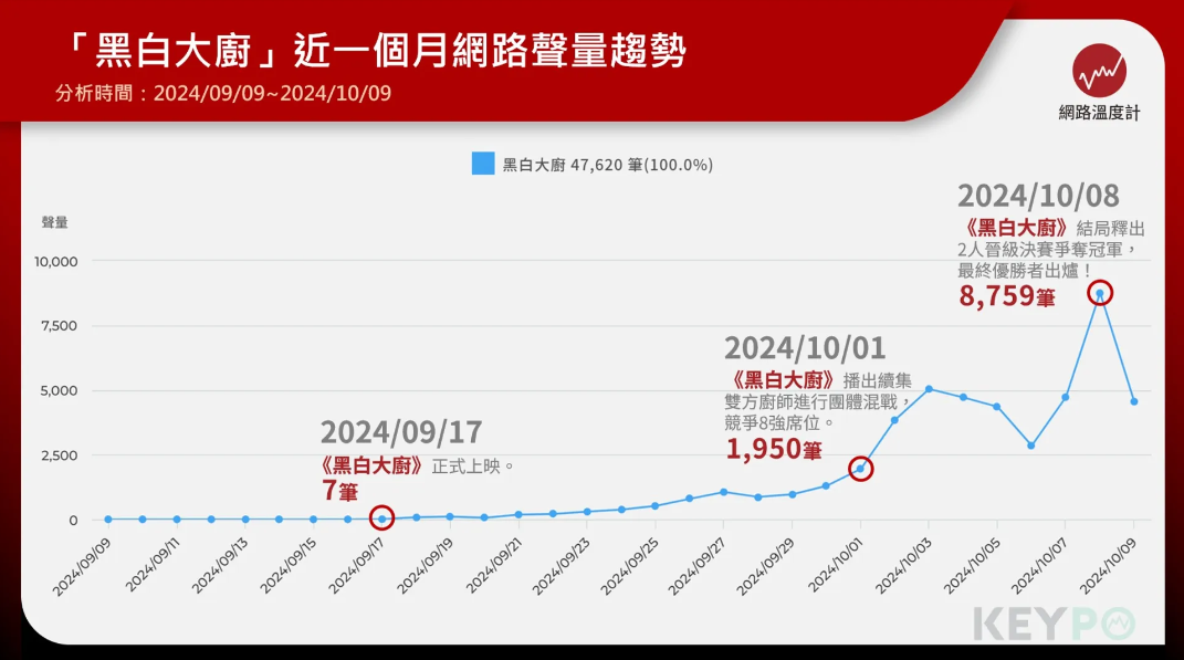 ▲《黑白大廚》決賽夜聲量狂飆！這三道爆紅料理在家也能輕鬆做