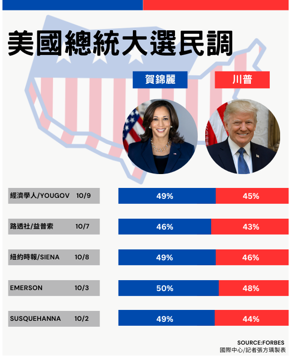 ▲▼美選1010各家民調。（表／記者張方瑀製）