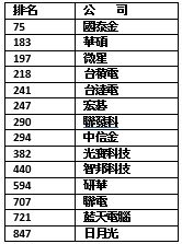 ▲▼《富比士》2024全球最佳雇主中台灣有14家上榜             。（圖／記者林潔禎攝）