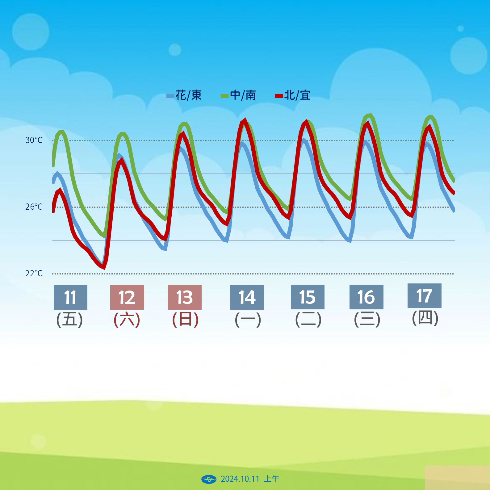 ▲▼天氣趨勢。（圖／氣象署提供）