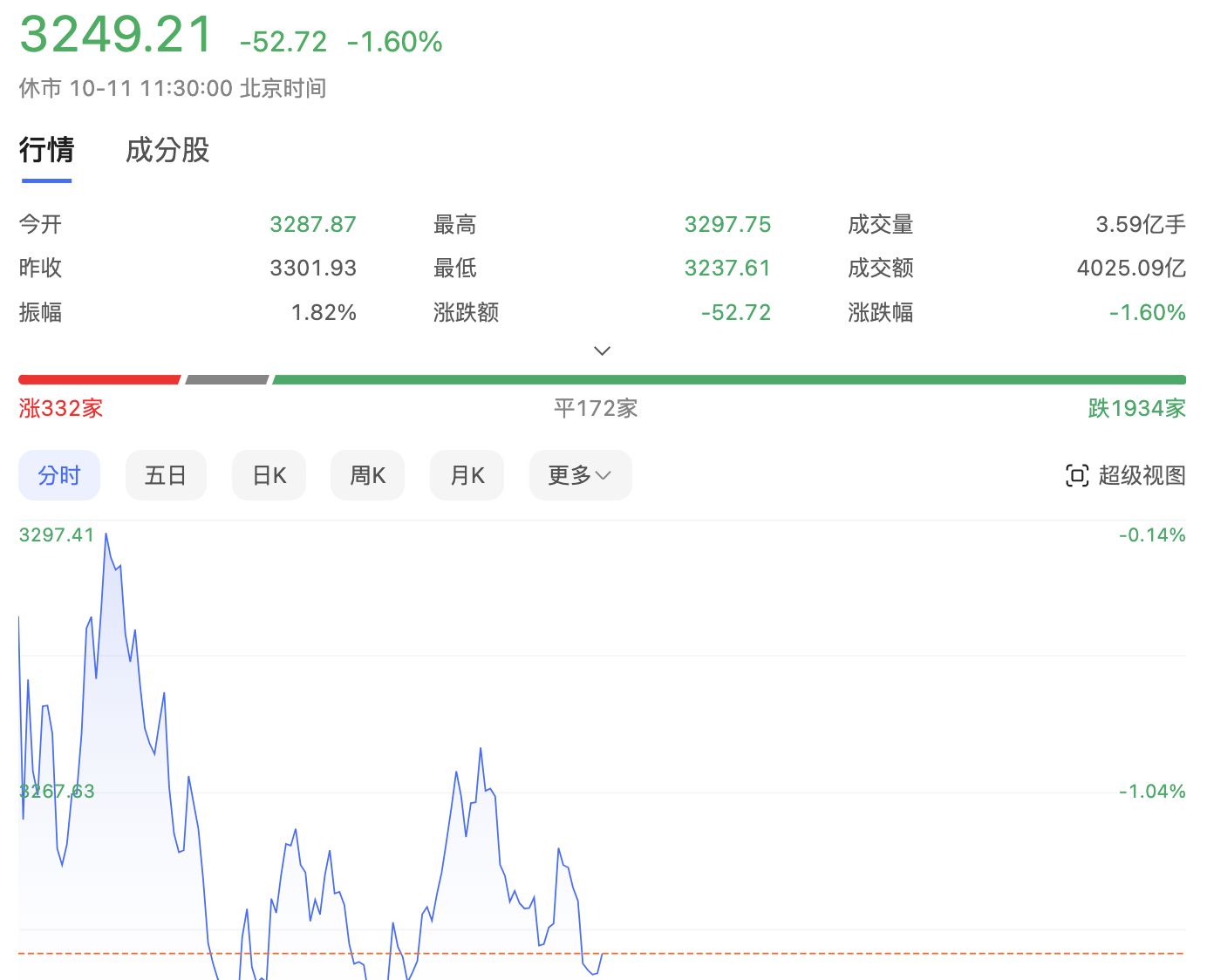 ▲大陸A股三大指數11日持續下跌。（圖／翻攝百度）