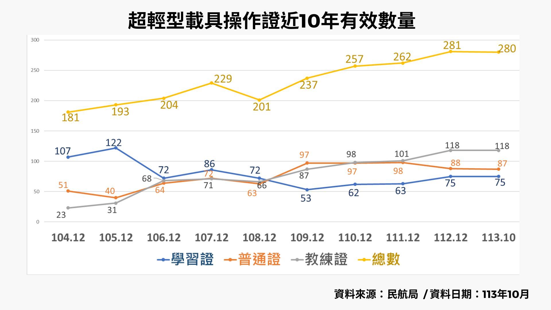 ▲▼國內超輕型載具操作證與載具大幅成長（圖／民航局提供）