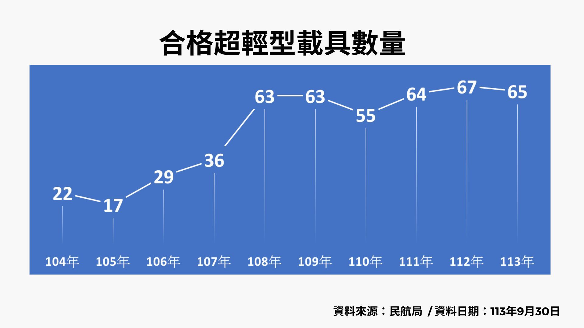 ▲▼國內超輕型載具操作證與載具大幅成長（圖／民航局提供）