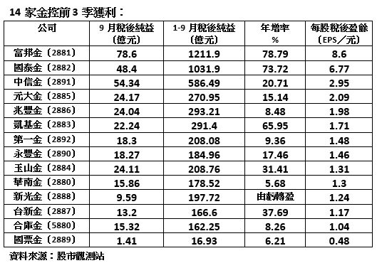 ▲▼金控獲利 。（圖／記者林潔禎攝）