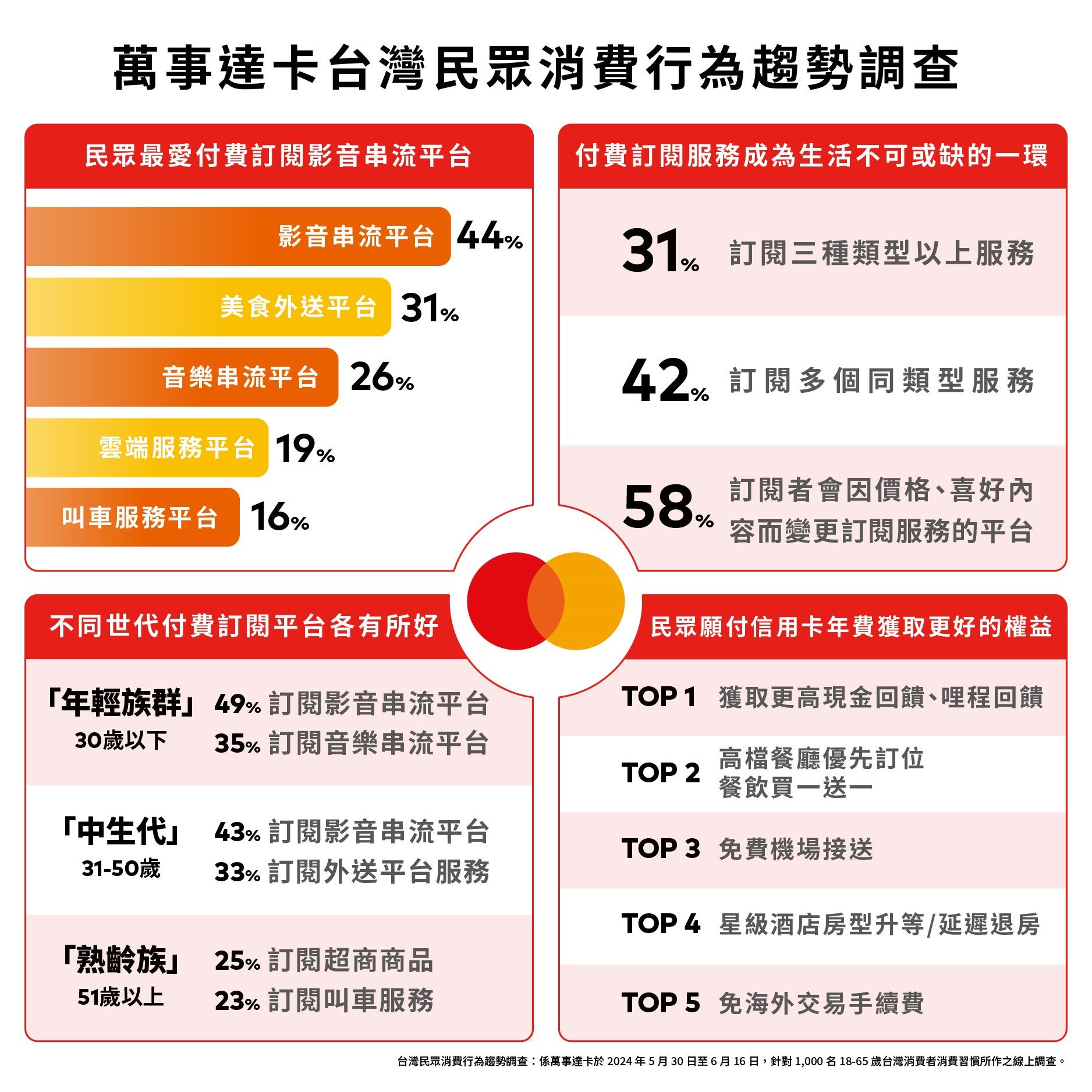 ▲萬事達卡台灣民眾消費行為趨勢調查。（圖／萬事達卡提供）