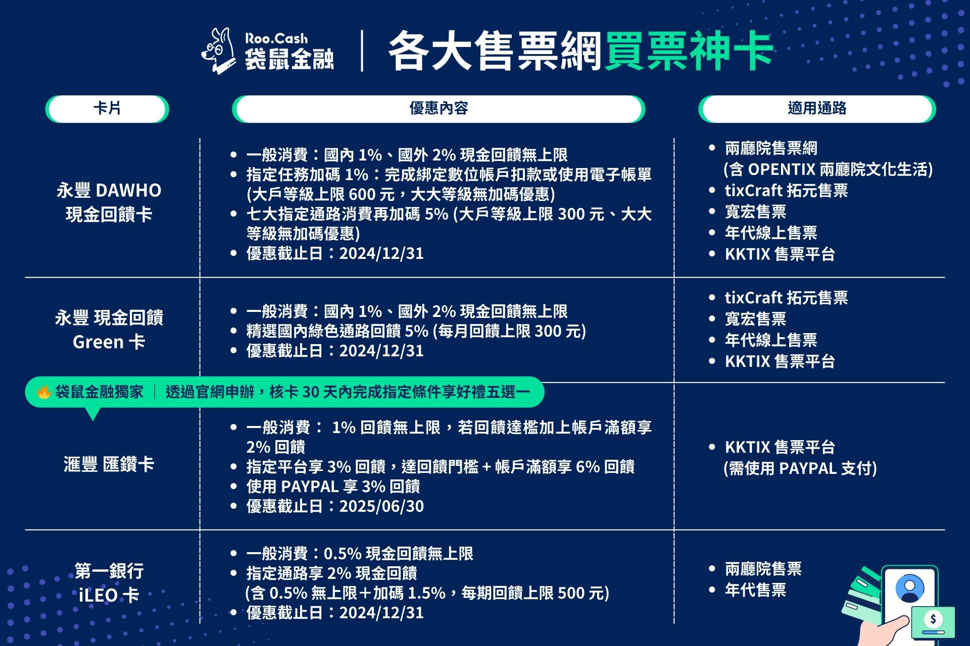 ▲看演唱會也能賺回饋，袋鼠金融首選4張高回饋卡。（圖／袋鼠金融提供）