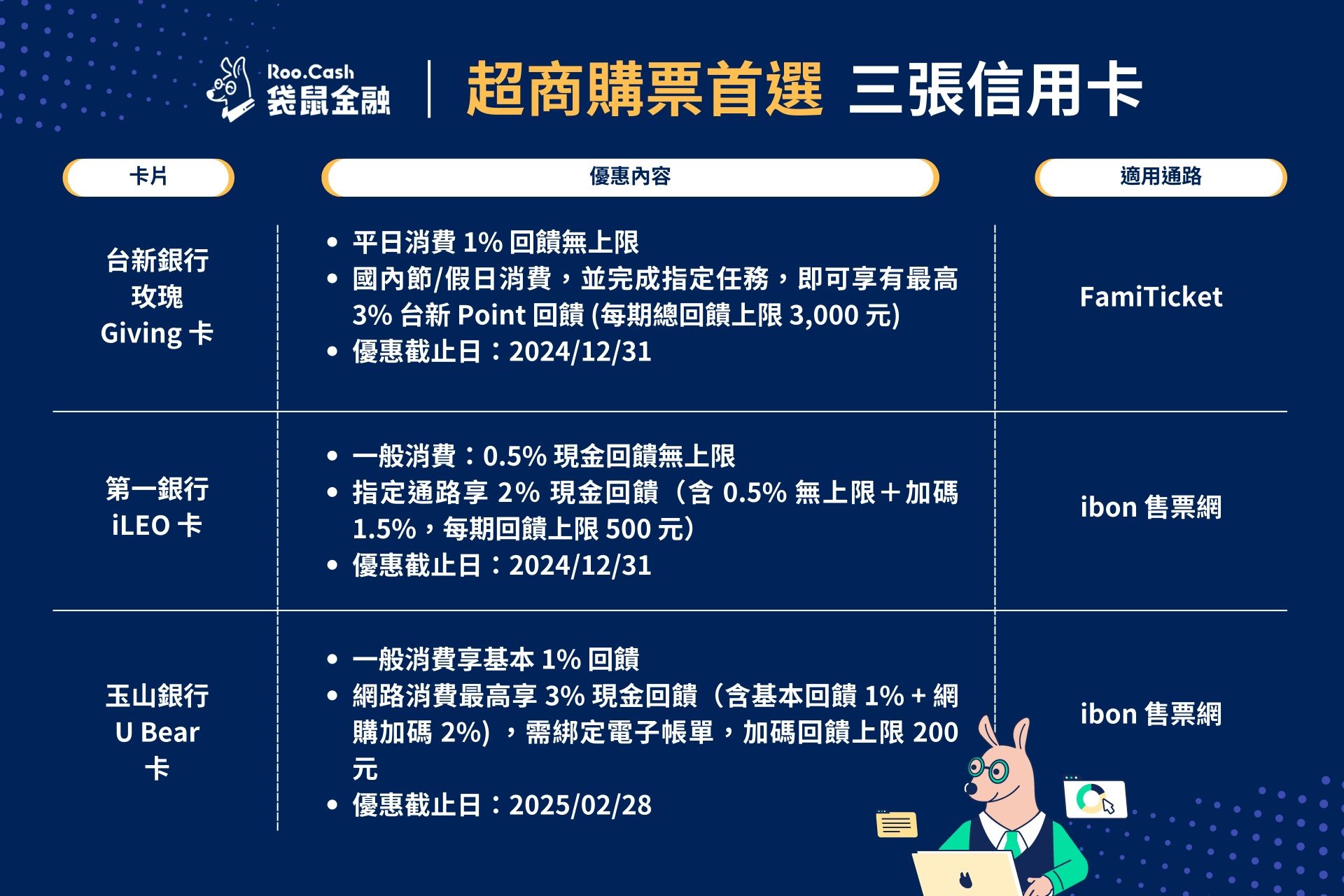 ▲熱血應援賽事首選，超商購票信用卡回饋一次看。（圖／袋鼠金融提供）