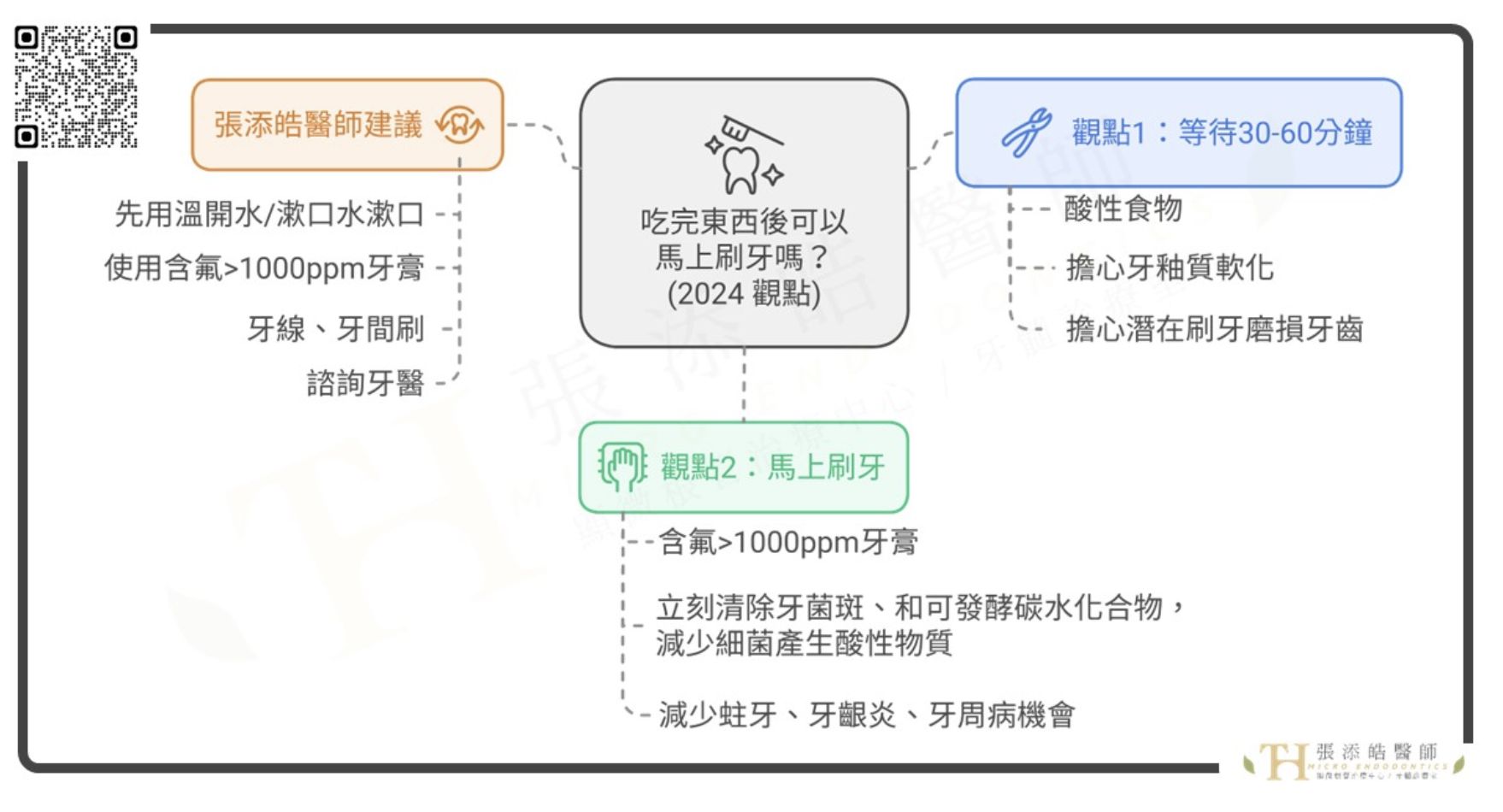 飯後刷牙建議。（圖／張添皓醫師顯微根管治療中心提供）