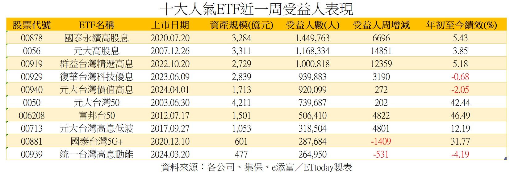 ▲▼人氣ETF統計。（圖／ETtoday製表）