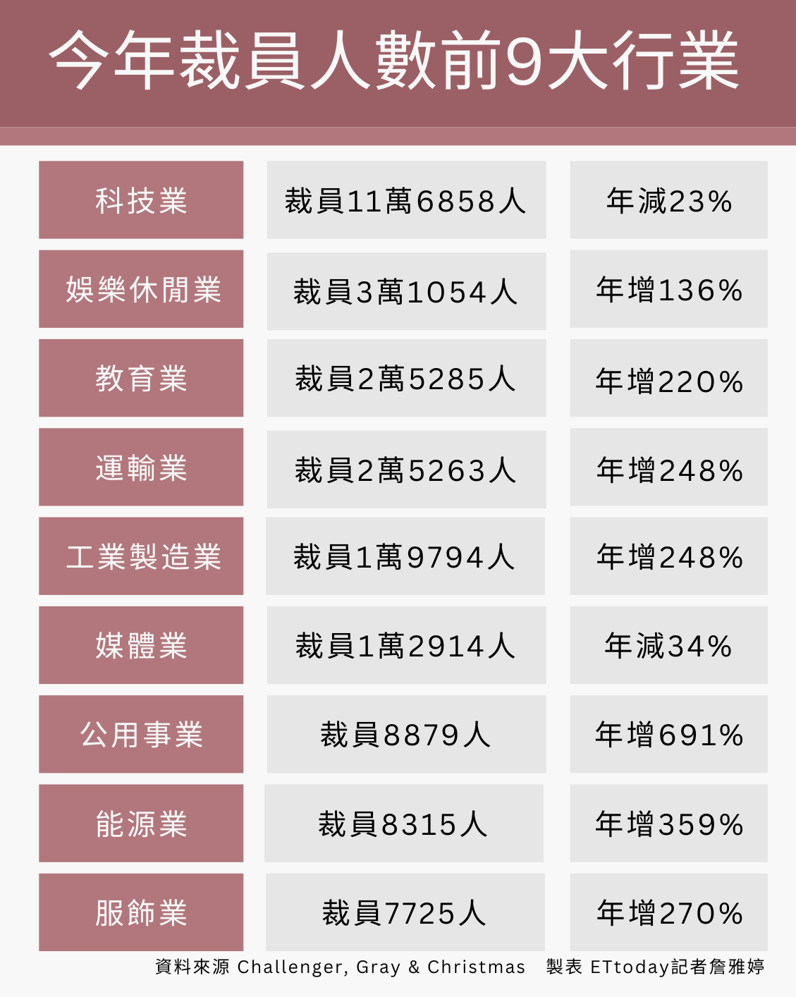 ▲▼             。（圖／記者詹雅婷製表）