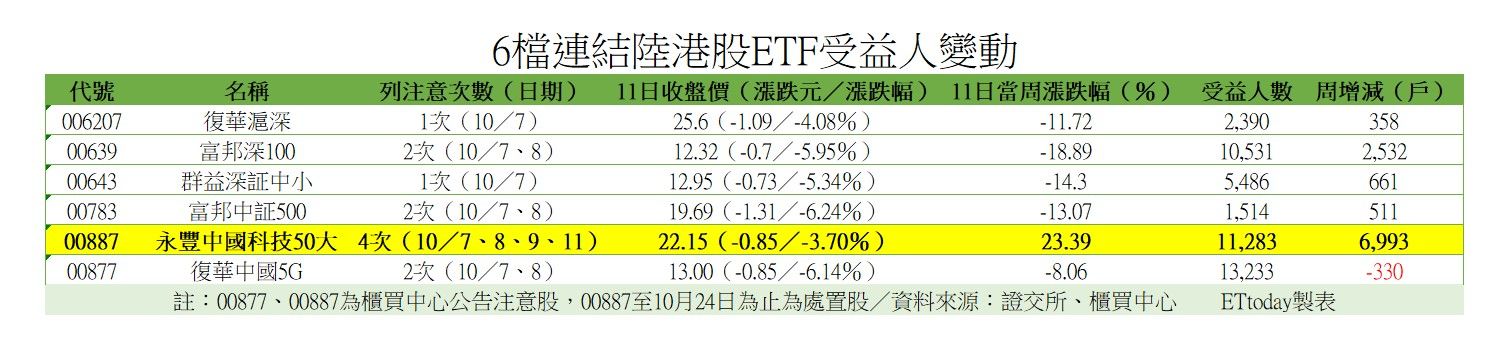 ▲▼6檔連結陸港股ETF受益人變動。（圖／ETtoday新聞雲製）