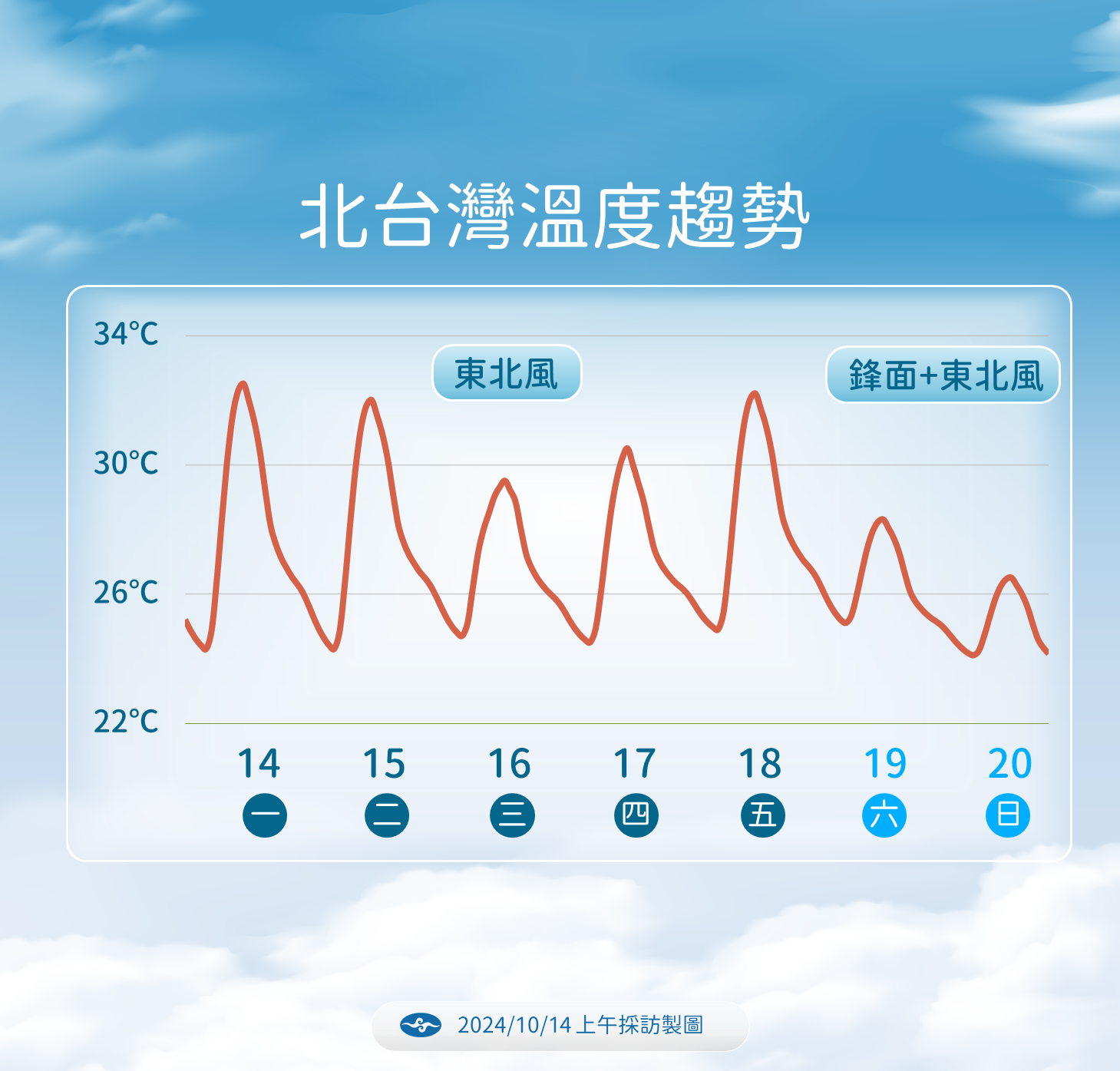 ▲▼未來天氣趨勢 。（圖／氣象署提供）