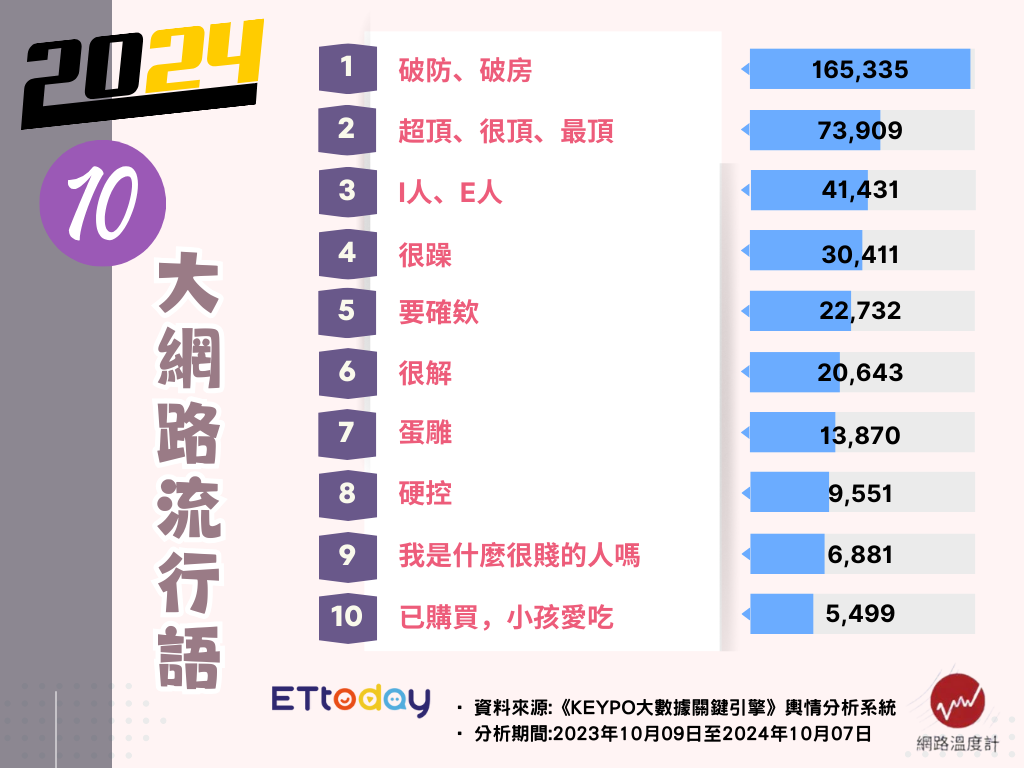 ▲2024年網路流行語。（圖／記者田暐瑋製表）