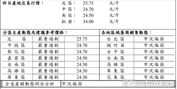 ▲雞蛋產銷報告首度出現「嚴重過剩」。（圖／業者提供）