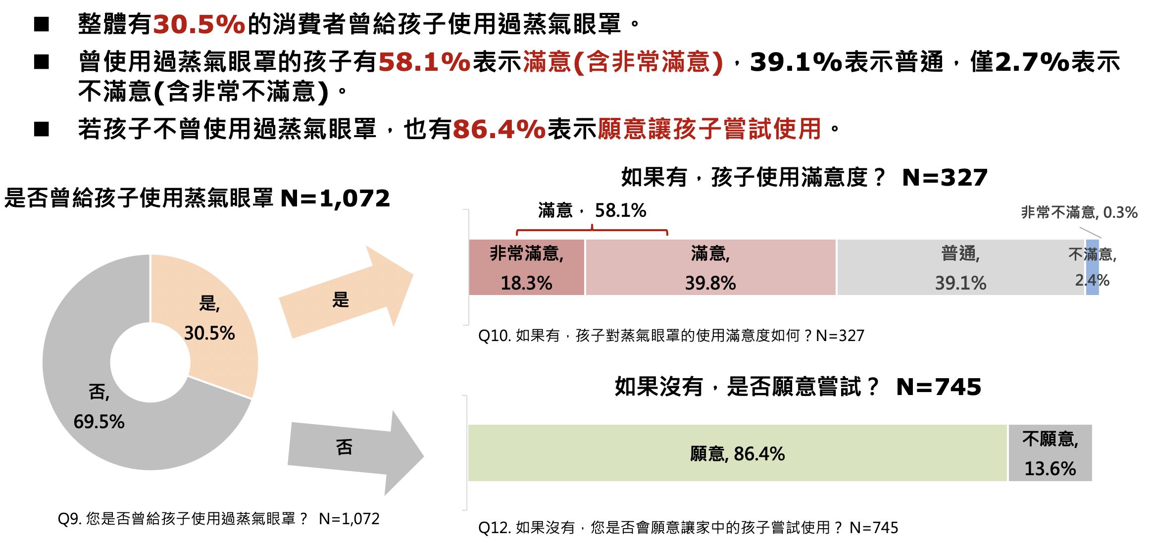 ▲▼ETtoday民調雲,花王美舒律兒童專用蒸氣眼罩,護眼。（圖／資料照）