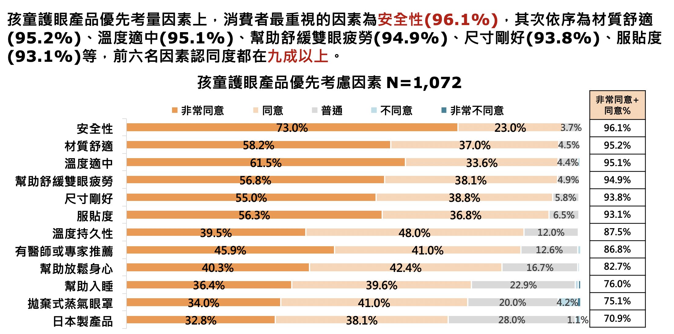 ▲▼ETtoday民調雲,花王美舒律兒童專用蒸氣眼罩,護眼。（圖／資料照）